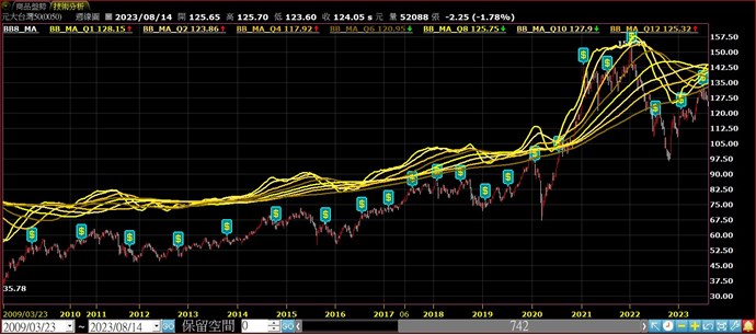 MA均線全部飄到比K棒高很多的位置